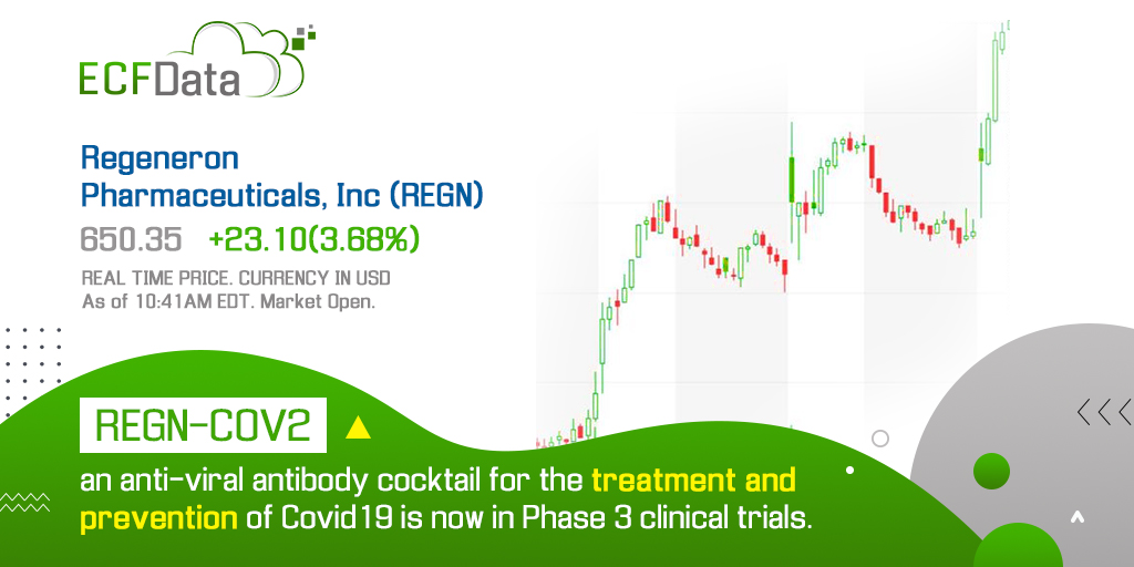 ecf_data's tweet image. While the world continues to grapple with Covid19, a glimmer of hope from Regeneron and its collaboration with NIAID has finally moved into Phase 3 of clinical trials...
Read More bit.ly/31Wmr0B