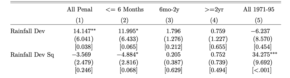 Using rainfall shocks, the find that In the colonial period, positive wage shocks increase short-term imprisonment and prison labor. In the post-colonial period, positive rainfall shocks have a u-shape, i.e. imprisonment decreases with wage increases.