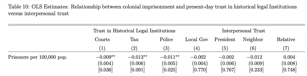 Finally, they find that in regions more exposed to these policies, people today have lower trust in courts and justice institutions, but there has been no effect of these policies on interpersonal trust.