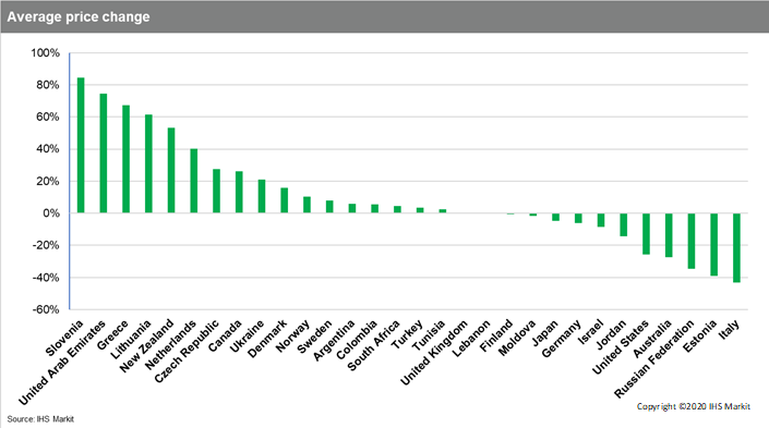 LifeSciInsights's tweet photo. Drug prices rising and smaller markets hit particularly hard by supply chain disruption amid COVID-19 outbreaks. Read more:
 https://t.co/ZLtrSx5QwD https://t.co/zaKt1F45jc