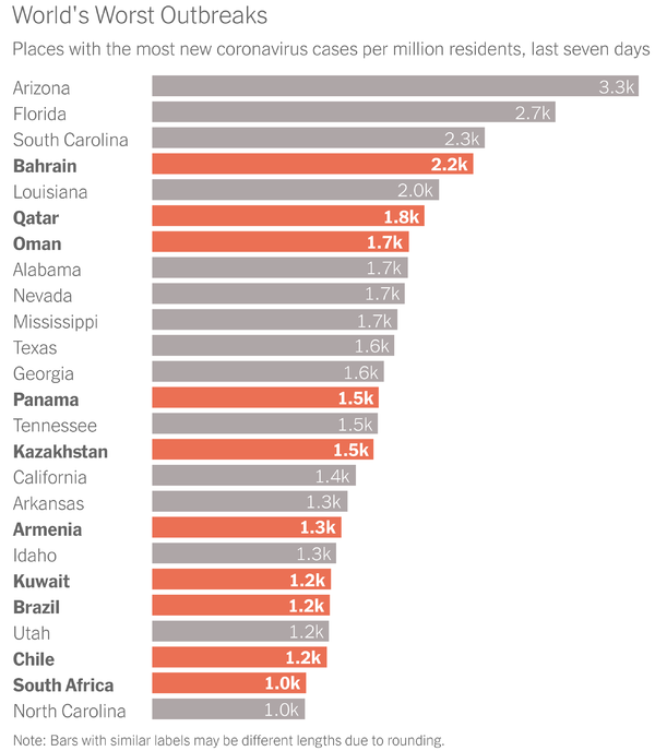prithviraj9490's tweet photo. American states see a more rapid growth in Covid cases than some countries at this point. #WearAMask 

Image courtesy @nytimes https://t.co/zSXpAIXUiV