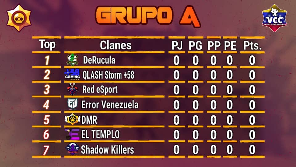 VCC_BrawlStars's tweet photo. Asi estaran conformados los Grupos A y B para nuestra primera edicion en fase de grupos, quienes demostraran tener el suficiente nivel para llegar a Play Offs? Hagan sus apuestas que esto apenas comienza 🤩 Suerte a Todos!! https://t.co/Lv2bbOipaV
