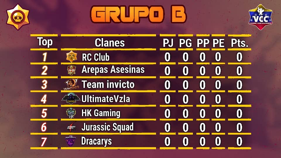 VCC_BrawlStars's tweet photo. Asi estaran conformados los Grupos A y B para nuestra primera edicion en fase de grupos, quienes demostraran tener el suficiente nivel para llegar a Play Offs? Hagan sus apuestas que esto apenas comienza 🤩 Suerte a Todos!! https://t.co/Lv2bbOipaV