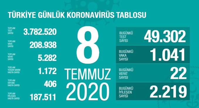 haber_sb's tweet photo. #SONDAKİKA
Türkiye'de son durum https://t.co/4oUsRu5UMJ