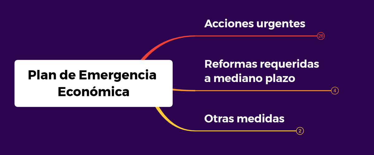 jugglerowsky's tweet photo. Amigos, trabajemos juntos en un grafo colaborativo.
El tema: Plan de Emergencia Económica.
Cuénteme: ¿qué considera importante en el plan de recuperación que necesita México en estos momentos?
#JugglingMindMap
#PlanDeEmergenciaEconomicaYa https://t.co/dFIOwz7fMR