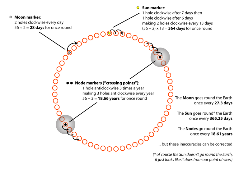 ST0NEHENGE's tweet photo. Was Stonehenge used as an eclipse predictor? How does this eclipse predictor theory work and is it possible that the Aubrey Holes were in fact used like this? https://t.co/My97J7KhBq https://t.co/ZkY480j2iM