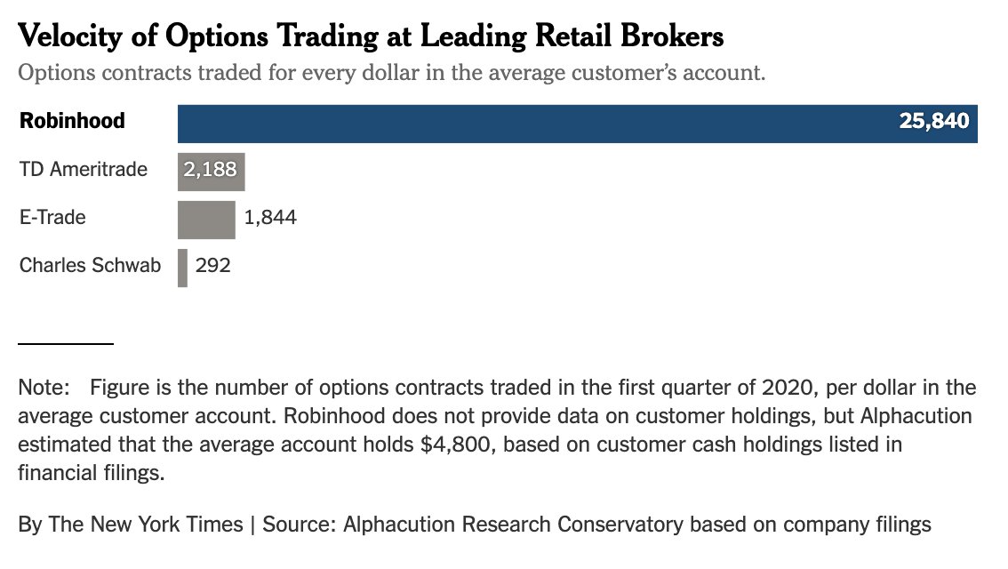 In the most recent quarter, Robinhood customers traded options contracts 14x more than E*Trade users and 88x more than Schwab users, on a relative basis. This is according to analysis we did in collaboration with  @alphacution
