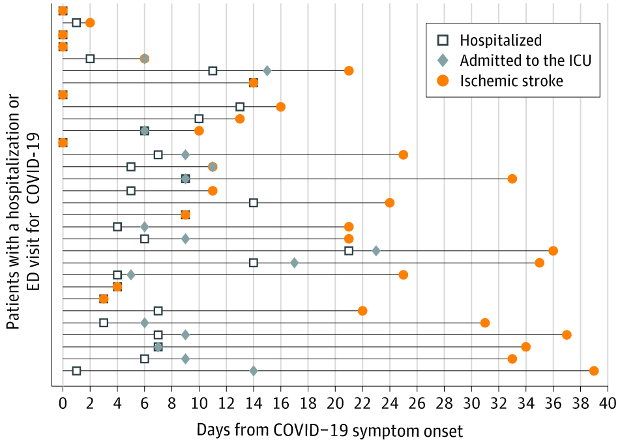 neurosurgery's tweet photo. Patients with #COVID19 appear to have a heightened risk of acute ischemic #stroke compared with patients with #influenza, according to recent research published in @JAMANeuro https://t.co/LCjWXhWDY6 #Neurosurgery #VascularNeurosurgery @cvsection https://t.co/HmDVbPBXyF