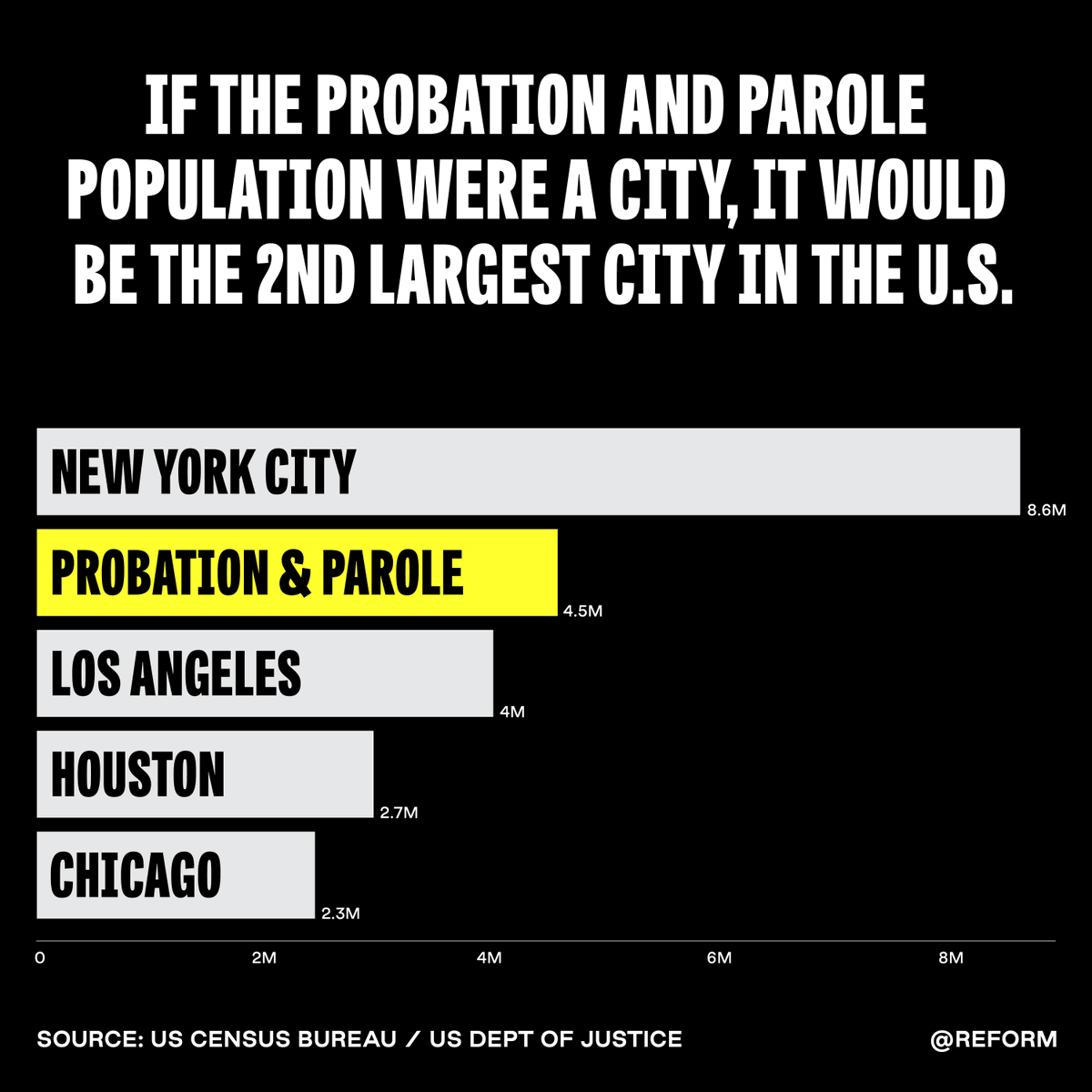 REFORM's tweet photo. There are more people on probation and parole than live in Los Angeles, Houston, or Chicago.
This is a problem. This is why we need to #reformprobation 👊 https://t.co/n5dkIqgBHa