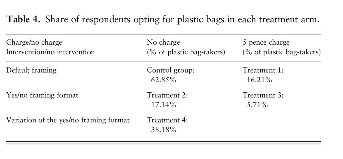Results: Framing the question in a yes/no response format, where ‘yes’ corresponds to bringing own carry bag to the store, has as strong an effect on discouraging uptake of plastic bags as a charge of 5p per bag with the default framing of the question. (9/12)