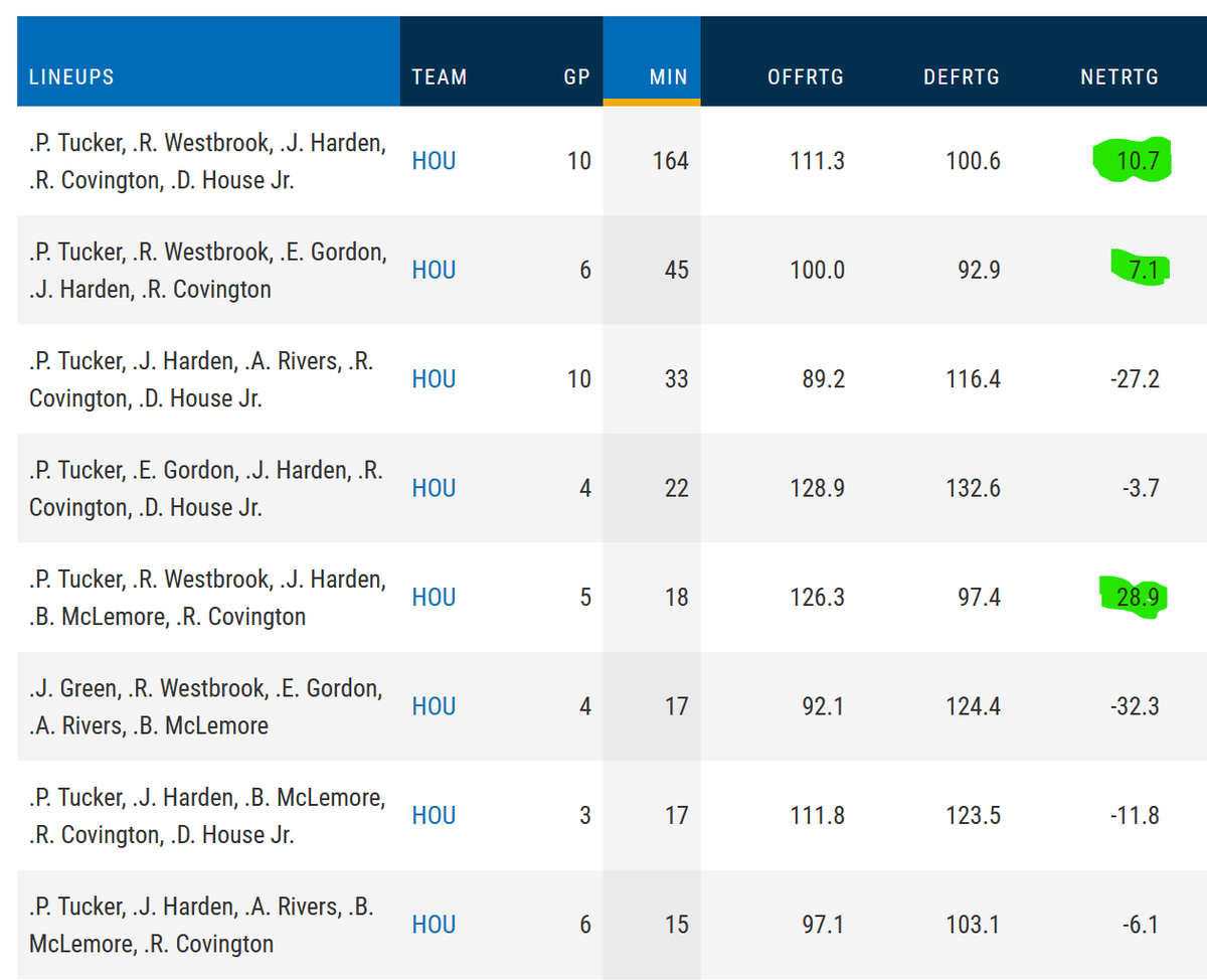 I looked at lineup data for the Rockets post-Capela trade. These are the 5-man lineups that have played at least 15 mins since then. The core group of Harden, Russ, RoCo, and PJ is really good! Doesn't matter who plays with them. Just look at that lineup with McLemore; +28.9!