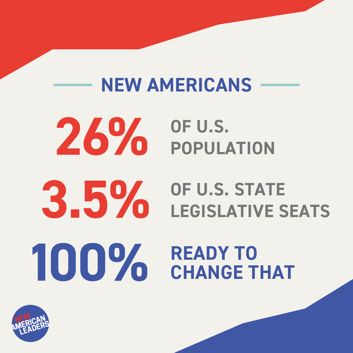 CAWP_RU's tweet photo. Think our democracy represents all of us? Think again.
New Americans are 26% of the U.S. but just 3.5% of all state legislators. It’s time for that to change.
Read #StateofRep2020 from @NewAmericanLd:
#DemocracyNeedsUs
https://t.co/eV8f3aszq2 https://t.co/i6JDZEqvQR