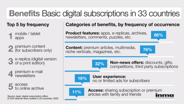 INMAorg's tweet photo. A study shows publishers listed product features more frequently than editorial content benefits, while the opposite was observed in 2018. https://t.co/fbDAZ1jW1i @g_piechota https://t.co/6cEAicNj7V