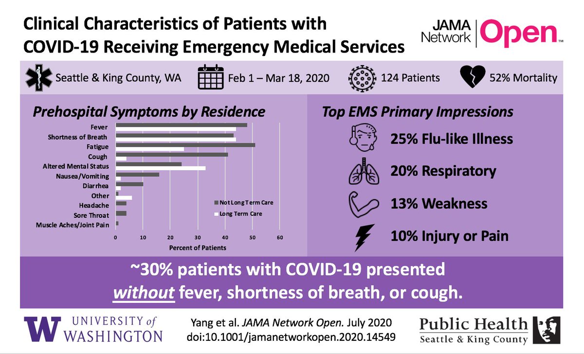 New analysis in <a href="/JAMANetworkOpen/">JAMA Network Open</a> by #UWashEMS and their <a href="/KCPubHealth/">Public Health - Seattle & King County</a> colleagues shows that #COVID19 patients seen in the prehospital setting don't always present with the typical signs and symptoms. jamanetwork.com/journals/jaman…