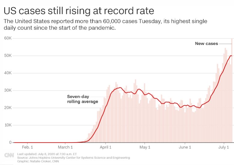 CarlosdelRio7's tweet photo. The US reported more than 60,000 #COVID19 cases yesterday.  This is terrible and requires an urgent and coordinated response from the Federal and State governments.  Why are we not outraged?  Why are we not demanding action from our elected officials?  Where is CDC? https://t.co/ixrCQUnGsw