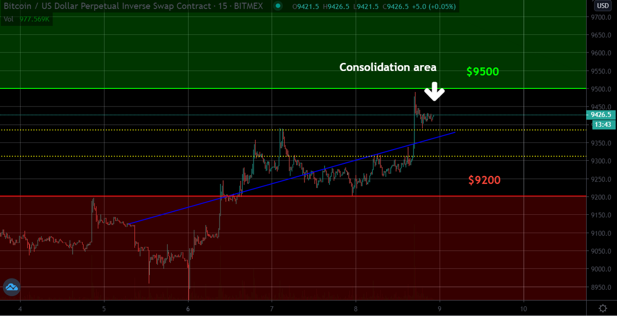 MarkRobTrades's tweet photo. The spike is followed by another consolidation. Ready for one more breakout?

#bitcoin #trading #cryptocurrency https://t.co/xIbW0LHV9R