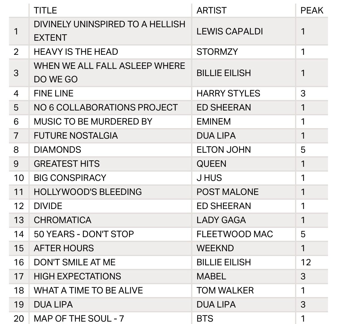 .<a href="/LewisCapaldi/">Lewis Capaldi</a>'s "Divinely Uninspired To A Hellish Extent" is the #1 best selling album in the UK this year, so far. 

— The album was originally released in May 2019.
