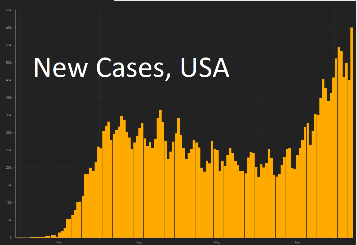 Dorry_Segev's tweet photo. For the record, this is still the first wave. New record today. 99 days to get to 1 million cases; 43 days to 2 million; just 28 days to 3 million. Sadly, we're REALLY FAILING, despite knowing exactly how to fix this (as so many other countries have already done). Embarrassing. https://t.co/xVyStMmkDg