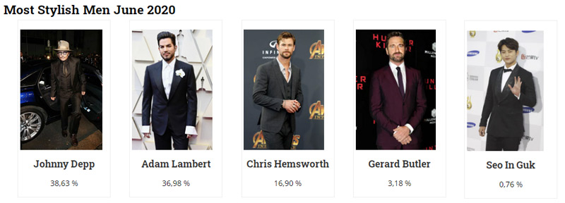 fashionbg's tweet photo. Johnny Depp is the winner of Most Stylish Men June 2020
https://t.co/mdq2SkjCTj

#JohnnyDepp #AdamLambert #MostStylishMen #wednesdaymorning https://t.co/Gc39XRXZys