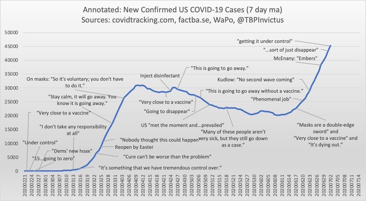 justingiddings's tweet photo. Quotes from @realDonaldTrump / @WhiteHouse on top of confirmed US COVID cases. #graphsarefun #nowait #graphsareterrifying https://t.co/SIAsSnw6Zi