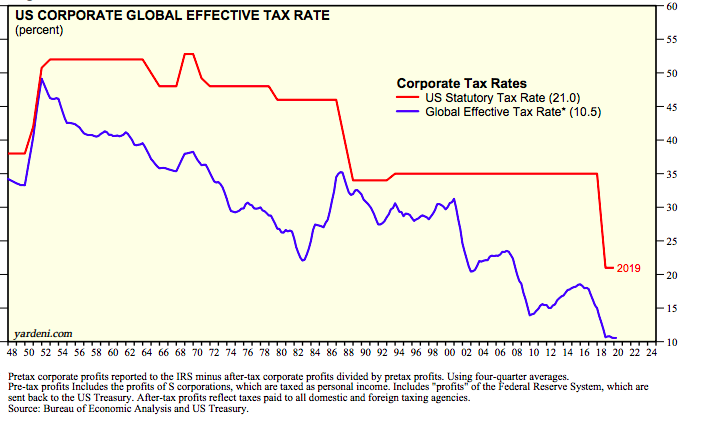 Imagine thinking corporate taxes were high.