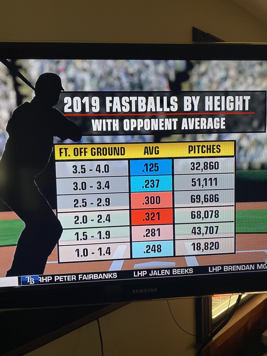 SmallBallMedia1's tweet photo. Throw up in the zone! 

⁦@MLBNetwork⁩ blowing a lot of conventional pitching wisdom out of the water! 

⁦@PitchingNinja⁩ https://t.co/MZCrAamTU7