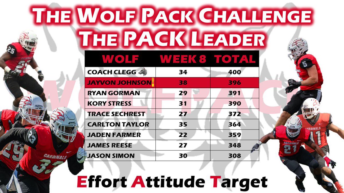CoachDomClegg's tweet photo. 🚨🚨🚨🚨🚨🚨

Another big week in the books!

Congrats to @JayvonJ33! Banged out an impressive 38 clap pushups in less than a minute!

The pack is getting stronger!! 💪🏽

Stayed tuned for the final weeks of the challenge!!

#WolfPackChallenge🐺🏆
#AlphaDogs🐺🐶
#DubU⚫️🔴 https://t.co/YH6lwDQtOB