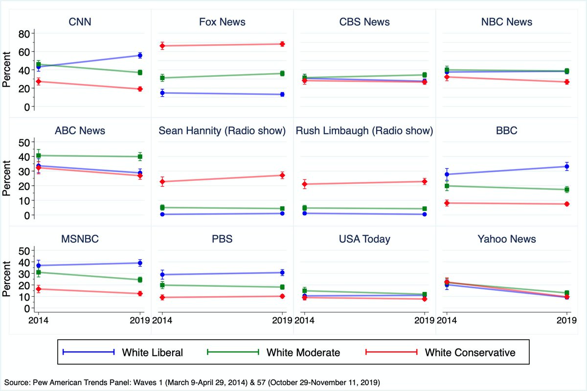6/n Here are a number of others that couldn't make it into the initial graph. Most notable increase was in the percent of white liberals (43%->56%) who reported getting news from CNN in the previous week. Can we credit Don Lemon?