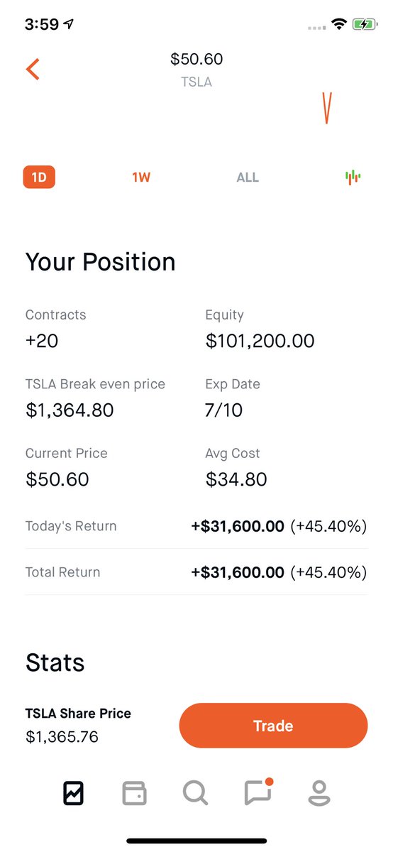 MoneyMakingMac_'s tweet image. 27k in the morning and then bought the dip in the afternoon and made another 31k 🚀 ... 58k total today for $TSLA 💰💰💰