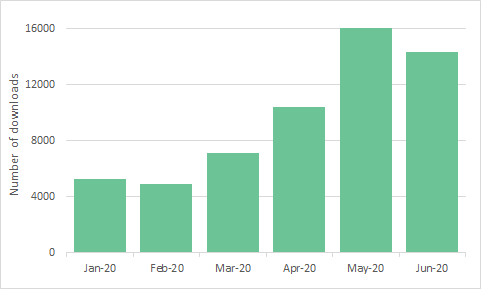 CamOpenData's tweet image. More than 58 THOUSAND! That&apos;s how many times @Cambridge_Uni #datasets were downloaded from the #ApolloRepository in the first half of 2020. That&apos;s roughly one download every four and a half minutes. Pretty impressive, huh? Data from IRUS-UK @IRUSNEWS.