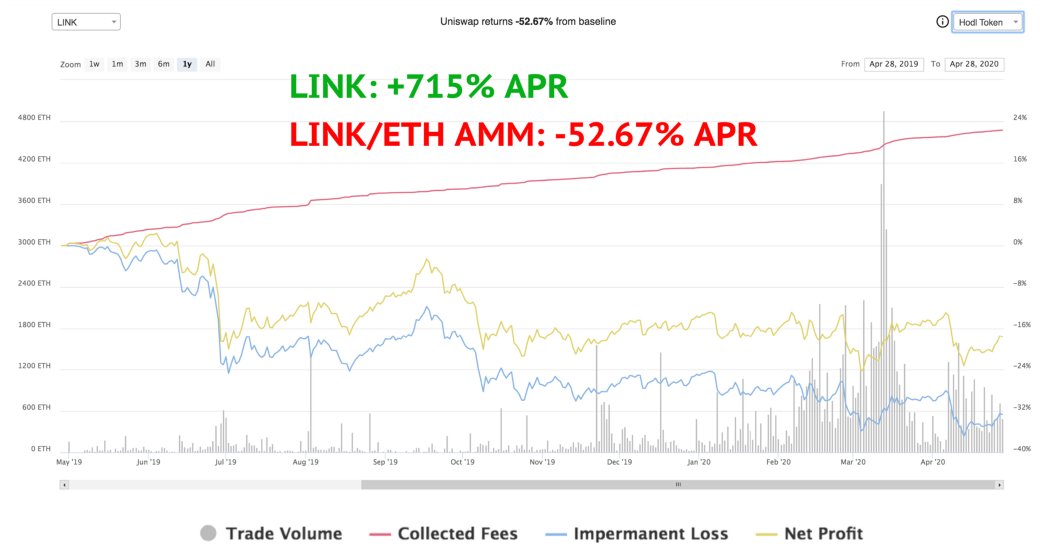 Liquidity mining (LM) has overcome this blocker for LPs by providing outsized yields to attract LPs, but this is not a long term solution. LM Yields will eventually fall and IL will be a larger concern. No one wants to suffer IL during a bull run