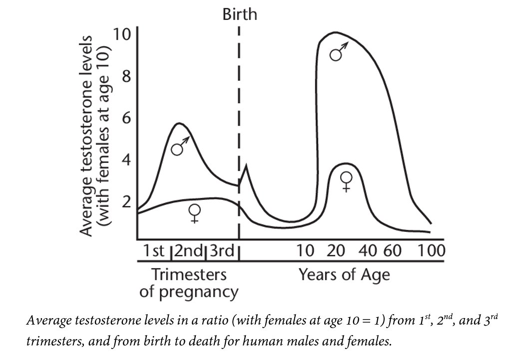 These hormone levels, like differences in the brain, exist as bimodal distributions, an average for males and an average for females.[9] But variance in hormones, even extreme variance, does not disprove the sex binary.