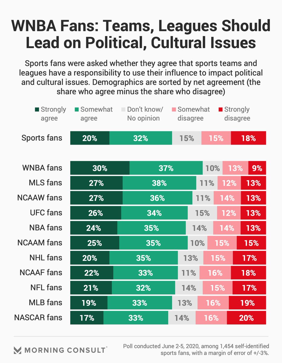 MorningConsult's tweet photo. 67% of @WNBA fans said sports teams and leagues have a responsibility to use their influence to impact political and cultural issues (a greater percentage than fans of nearly every other major U.S. sports property). https://t.co/FtMTI0PbN8 https://t.co/kkaOiapnoj