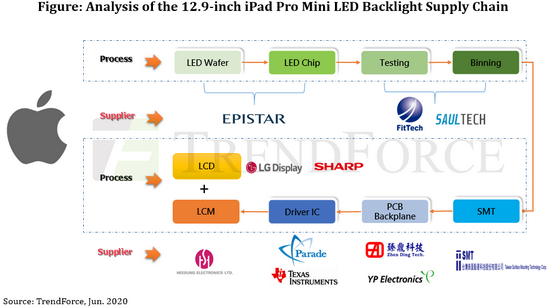 trendforce's tweet photo. #MiniLED Supply Chain to Benefit from 1Q21 Release of @Apple 's New 12.9-inch iPad Pro ! For More Micro/MiniLED Trends, Visit 👉 https://t.co/tbefO83mha
More details : https://t.co/mGngwWEUq1
#MicroLED #iPad #LED #display #MiniLEDbacklight
cc: @LEDinside @eetimes @CNETNews https://t.co/WnH2yHkA1g