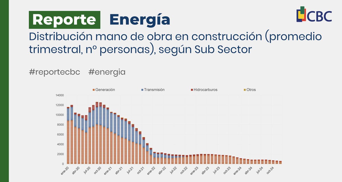 CBC_SCL's tweet photo. 🔋⚡En la gráfica, se observa el ajuste como una reducción de lo provisto entre marzo y agosto, y un incremento  de la demanda entre octubre 2020 y noviembre 2021.

#reporecbc #energia #manodeobra #suministros #ERNC #futuro #mineria #minería https://t.co/s0dZFioHs5