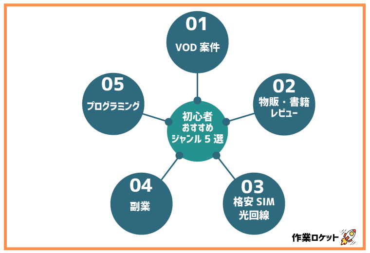 afilasite's tweet photo. ✅初心者におすすめブログジャンル

①VOD案件
②物販・書籍レビュー
③格安SIM・光回線
④副業系
➄プログラミング

こんな感じ。需要が広範囲にありつつ、そのジャンルの知識・スキルを身につけることが自分のプラスになるので、おすすめのジャンル。私なら副業×プログラミングで攻めるかな🤔 https://t.co/4xS1M6Rj6Q