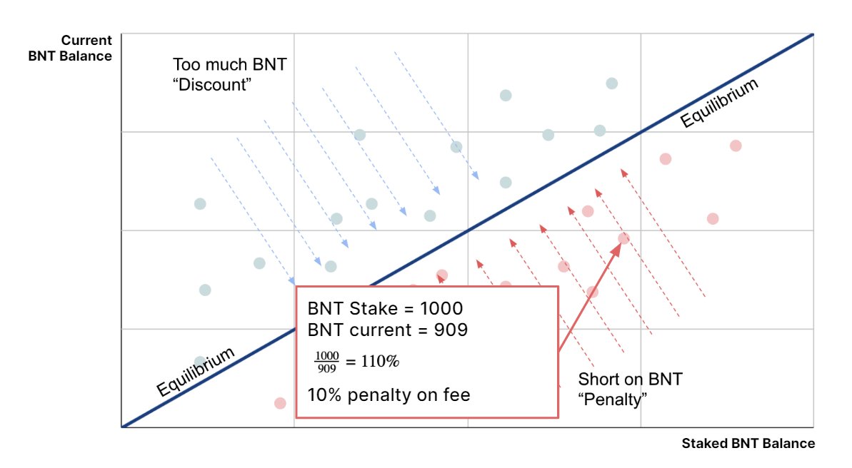 They are compensated for this via dynamic fees. If BNT LPs are at a deficit relative to original stake, then a larger % of transaction fees will be shifted towards themThe time in which BNT LPs are made whole depends on price action, tx volume, and a host of other factors