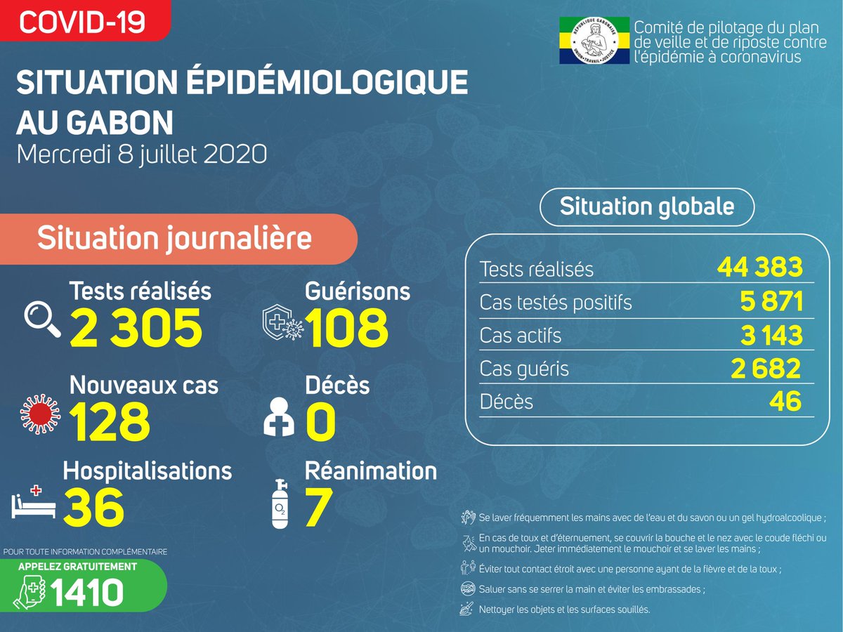 Covid19GOUVGA's tweet photo. Répartition des 1️⃣2️⃣8️⃣ nouveaux cas :
5️⃣7️⃣ ➡️ #Libreville
1️⃣9️⃣ ➡️ #Koulamoutou
9️⃣ ➡️ #Fougamou
8️⃣ ➡️ #PortGentil
8️⃣ ➡️ #Bitam
5️⃣ ➡️ #Franceville
5️⃣ ➡️ #Oyem
4️⃣ ➡️ #Lambarene
4️⃣ ➡️ #Lastourville
3️⃣ ➡️ #Mouila
2️⃣ ➡️ #Lebamba
1️⃣ ➡️ #Moanda
1️⃣ ➡️ #Okondja
1️⃣ ➡️ #Mandji
1️⃣ ➡️ #Ndende https://t.co/IEBQYnY9x6