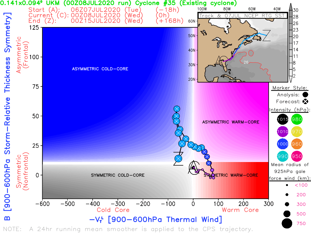 Model cyclone phase space diagrams differ based on track & timing. UKMET's offshore scenario, coupled with anomalous ridge poleward of 98L, leads to a warm core through ~DE's latitude, and only transitions to cold core between Cape Cod & Maine.