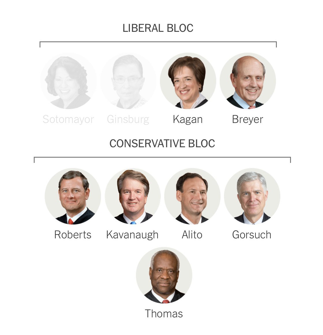 This is the visual breakdown of the ruling on access to birth control (with Justice Sotomayor and Justice Ginsburg dissenting).What do you see here?