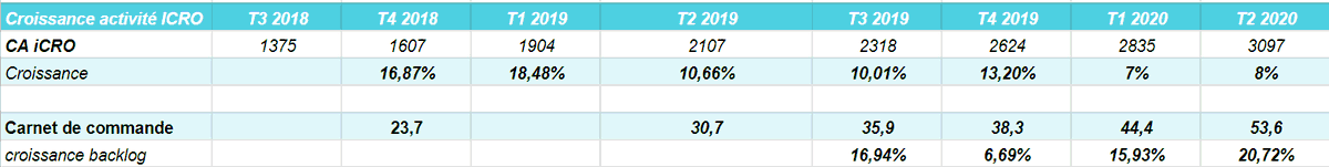  #MedianTechnologies  $ALMDTPublication CA Q2  CA Q2 3,097M€+47,9 en YtoY  Carnet 53,6M€ (équivalent de 4 ans de CA) Tréso ou équivalent : 19,4M€ - Cashburn  Takeway : croissance backlog + rapide que le CALa solution doit trouver son marché.