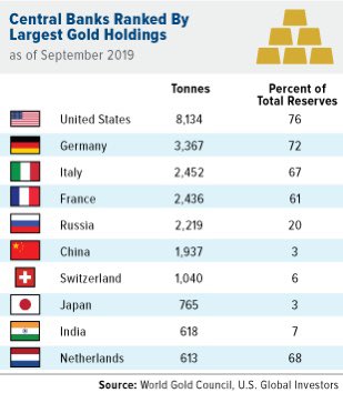 yoniassia's tweet photo. Gold reserves by central bank
$GLD at record high https://t.co/A0S0etUNfZ