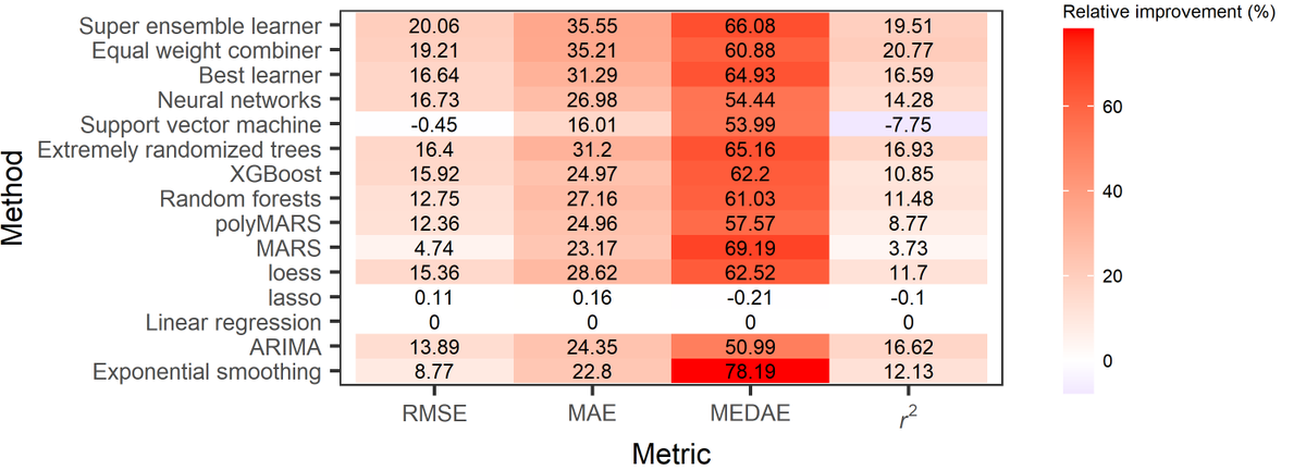 Super excited (😀😀😀) about our brand new paper on super ensemble learning for daily streamflow forecasting!!! with <a href="/Hristostyr/">Hristos Tyralis</a> <a href="/alangousis/">Andreas Langousis</a>
✔️Published in Neural Computing and Applications!! 
<a href="/SpringerCompSci/">SpringerCompSci</a> <a href="/SpringerNature/">Springer Nature</a>
👉doi.org/10.1007/s00521…
#Hydrology #MachineLearning