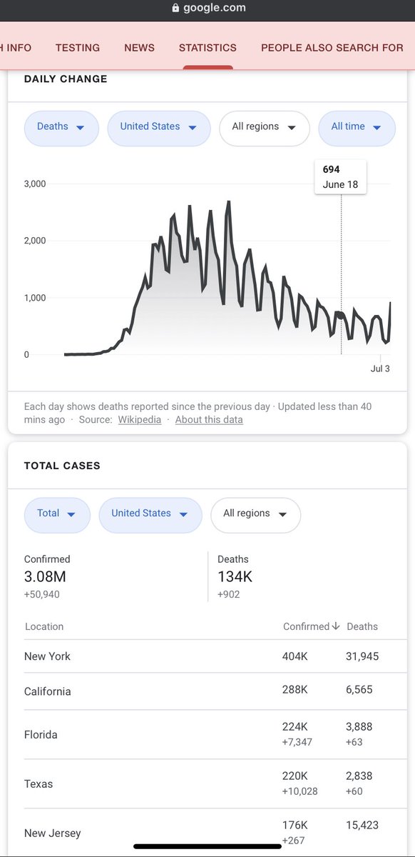 sowmya_ds2k's tweet photo. Even with unreliable positive COVID-19 test results, anyone tested positive can safely assume that death/fatality chance is 4% in USA. Since combined C-19 deaths in 7 months is 0.04% of total population in USA,looks like social distancing and wearing masks measures are working!🧐 https://t.co/IAjzKSEC2B