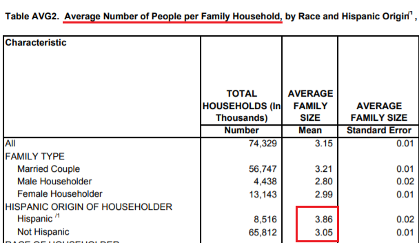 5/ Do we need to do a better job messaging the public health risks to these communities?Is this correlated with poverty, income, occupation?Is it correlated with larger than avg households? This could even lead one to conclude that lockdowns hurt Latinos disproportionately.