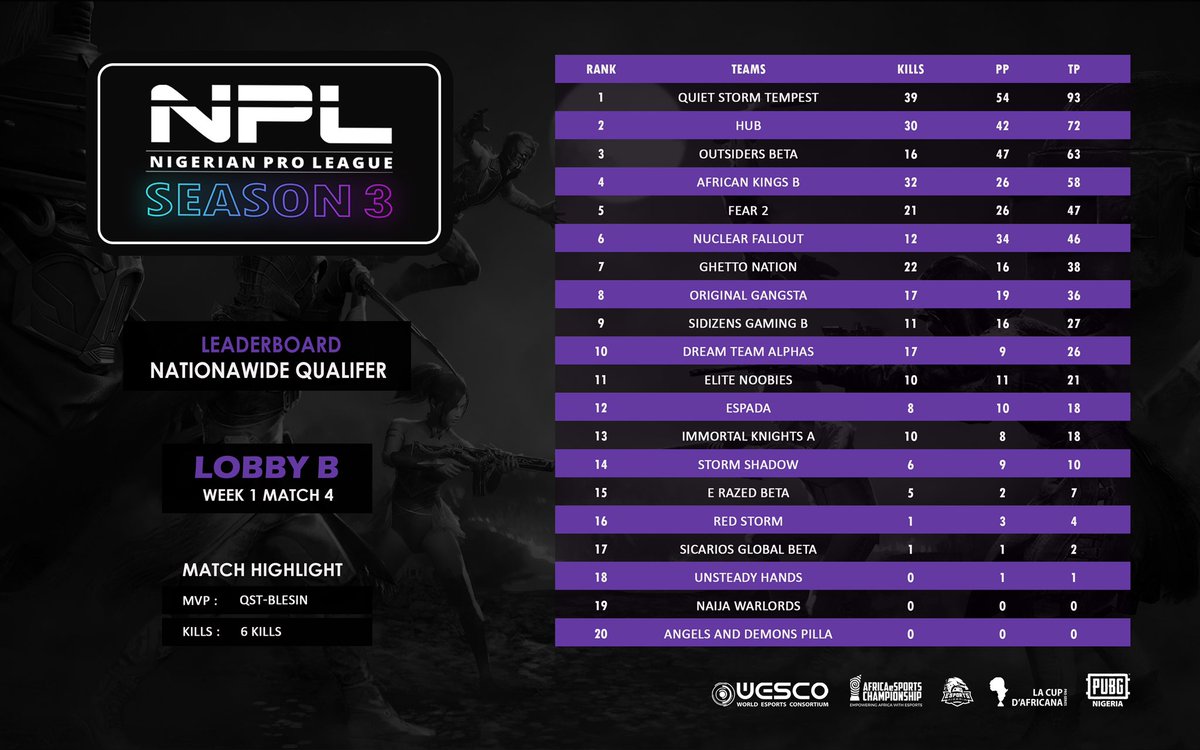 PUBGNIGERIA's tweet photo. #NPLSeason3 Nationwide Qualifier Leaderboard - Day 4 #NPLS3 📊
Livestream: Crownzxx / @YouTube
Find your team’s favorite moment here: https://t.co/VmeDgl478g
@outSIDERSOFFIC2 @Sidizens @DarkDragonseSp1 @UpdatesPubg @ShellshockNG @lxgmobile @SmatsEmpire @Marsian_Creed https://t.co/OOQCrf5fnj