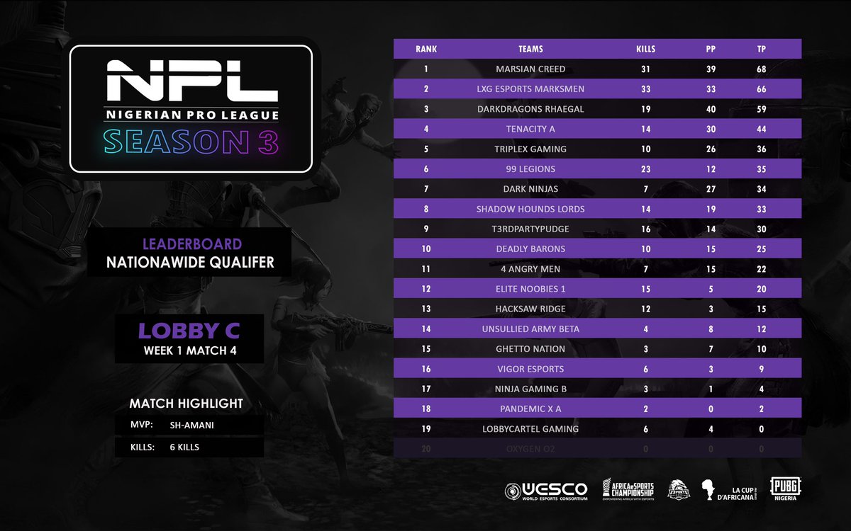PUBGNIGERIA's tweet photo. #NPLSeason3 Nationwide Qualifier Leaderboard - Day 4 #NPLS3 📊
Livestream: Crownzxx / @YouTube
Find your team’s favorite moment here: https://t.co/VmeDgl478g
@outSIDERSOFFIC2 @Sidizens @DarkDragonseSp1 @UpdatesPubg @ShellshockNG @lxgmobile @SmatsEmpire @Marsian_Creed https://t.co/OOQCrf5fnj
