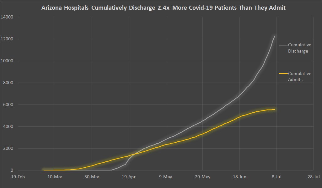 What we are looking at is roughly 5300 people admitted to AZ hospitals with confirmed or suspected COVID, and 12,803 discharged with confirmed or suspected COVID.That means 2.4 times more people left the hospital with COVID than went in with it.