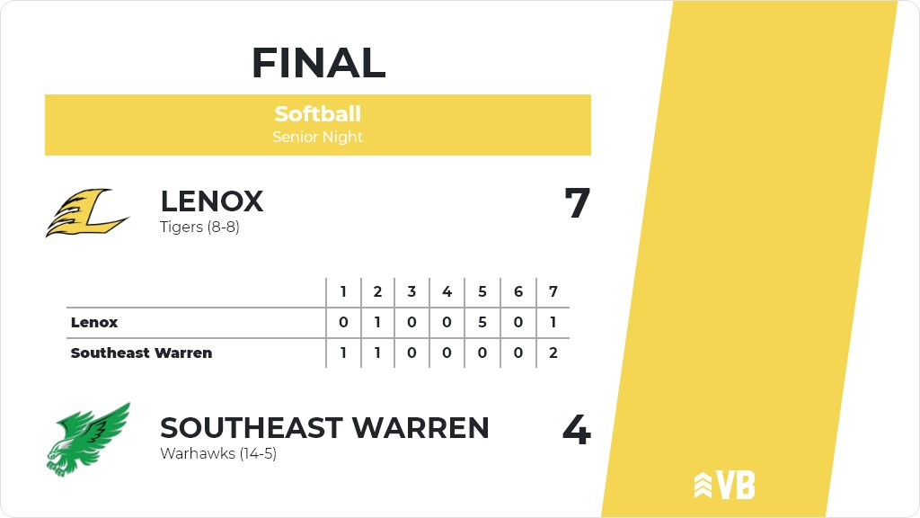 Softball (Varsity) Score Posted - Lenox Tigers defeat Southeast Warren Warhawks 7-4. ia.varsitybound.com/softball/2019-…