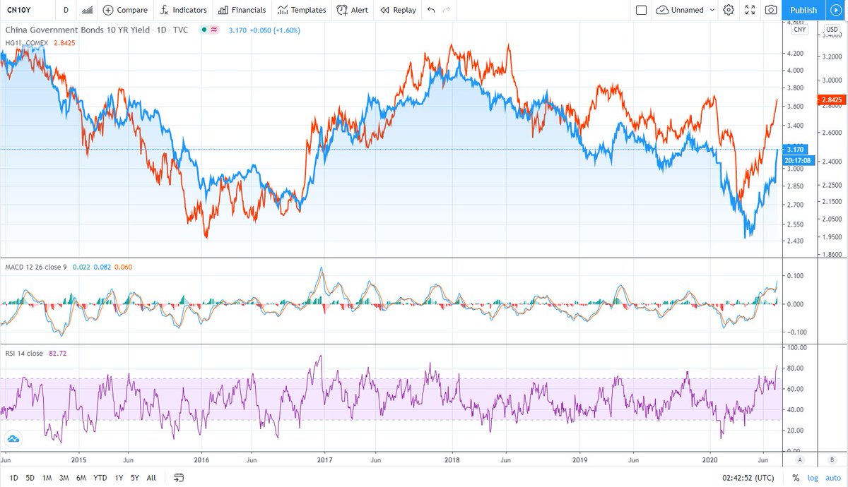  #China 10 Year Yield overlay with Copper.Hmm...